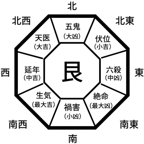 東四命とは|あなたの吉方位を決める本命卦とは――生年月日から。